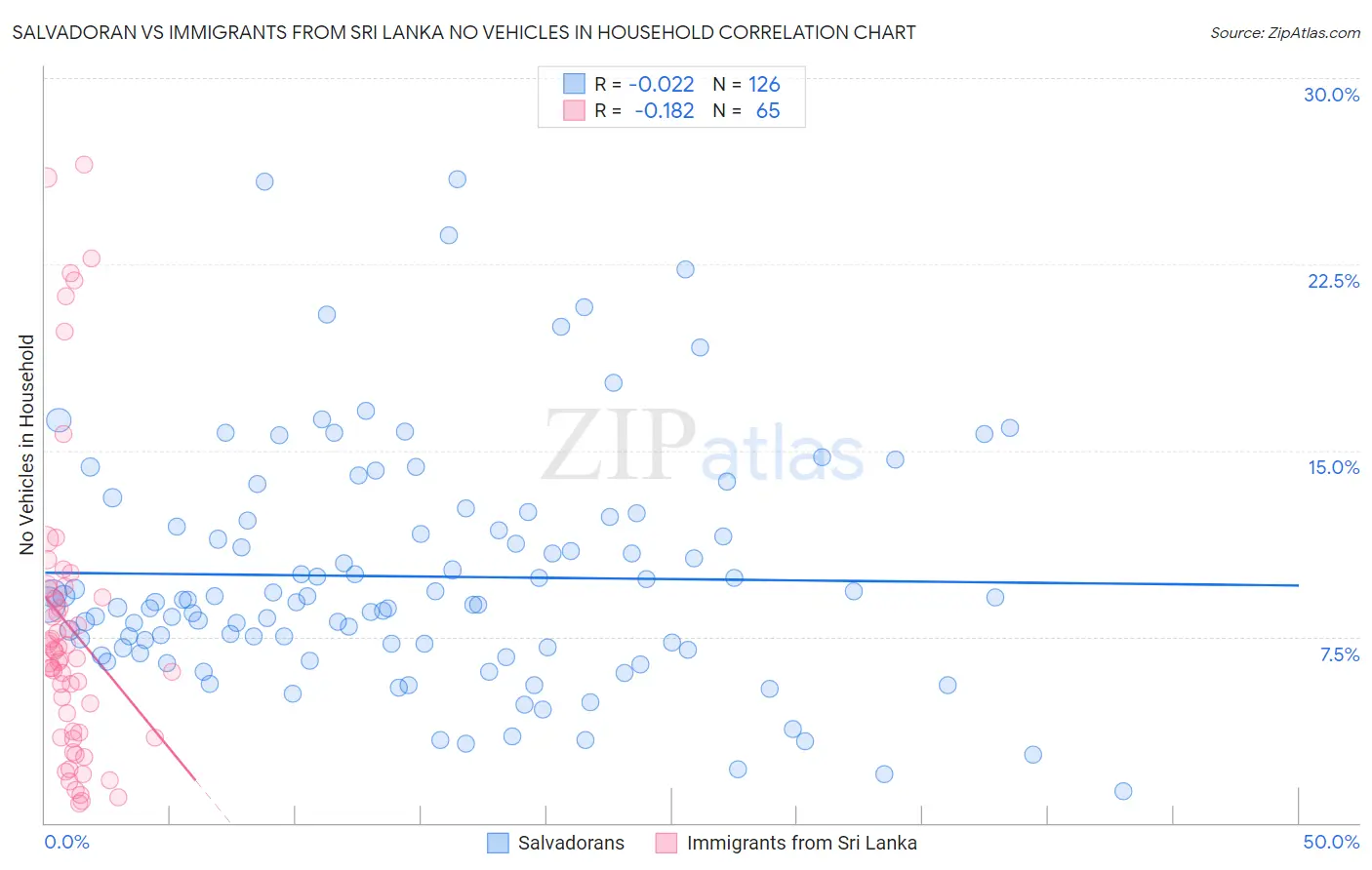 Salvadoran vs Immigrants from Sri Lanka No Vehicles in Household