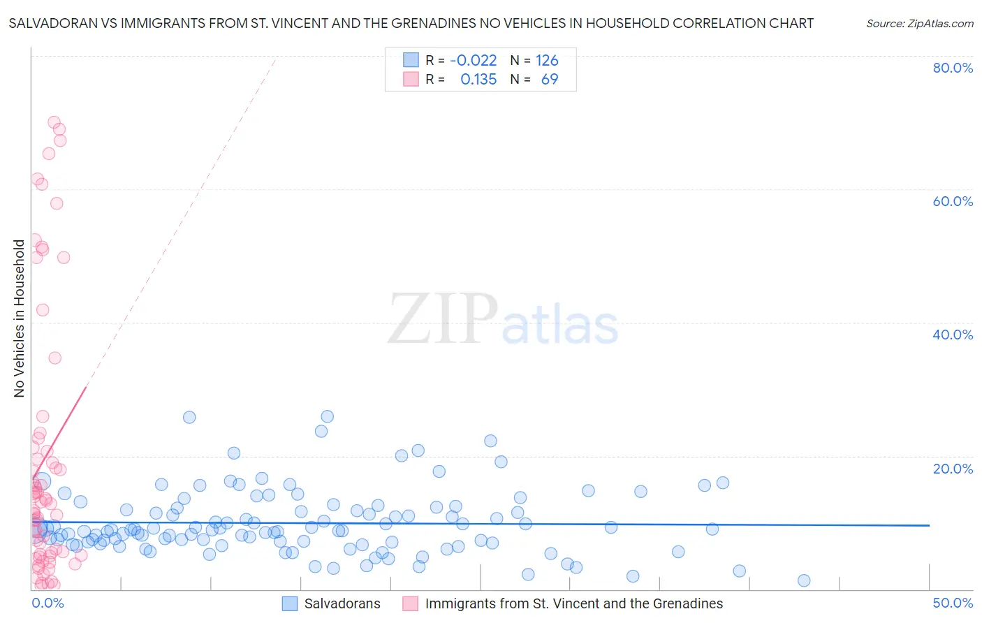Salvadoran vs Immigrants from St. Vincent and the Grenadines No Vehicles in Household