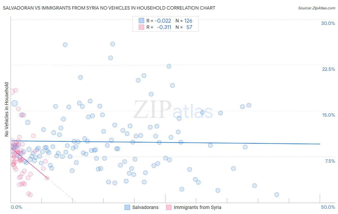 Salvadoran vs Immigrants from Syria No Vehicles in Household