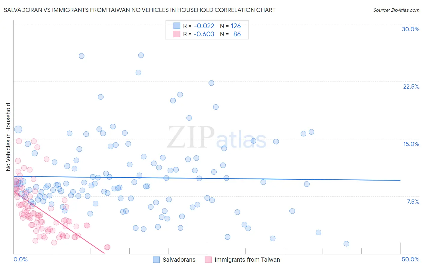 Salvadoran vs Immigrants from Taiwan No Vehicles in Household