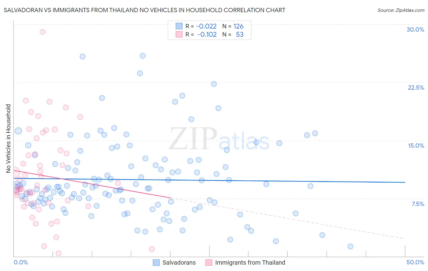 Salvadoran vs Immigrants from Thailand No Vehicles in Household