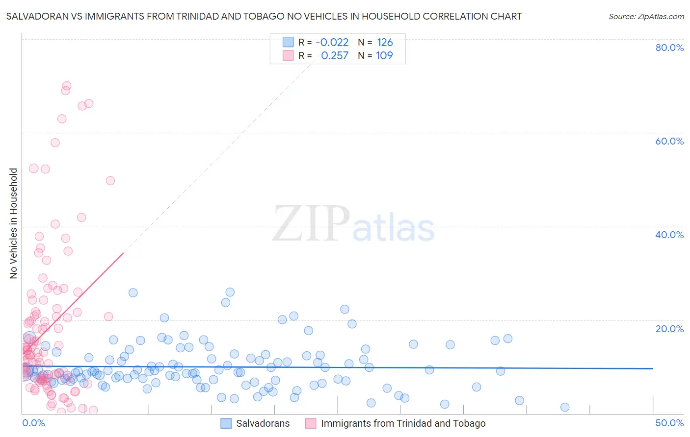 Salvadoran vs Immigrants from Trinidad and Tobago No Vehicles in Household