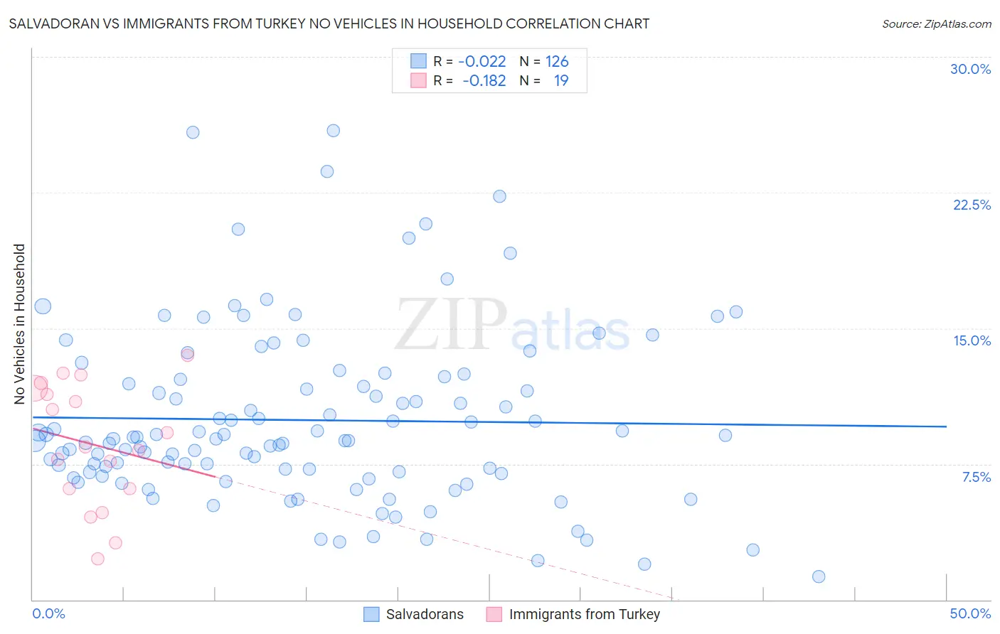 Salvadoran vs Immigrants from Turkey No Vehicles in Household