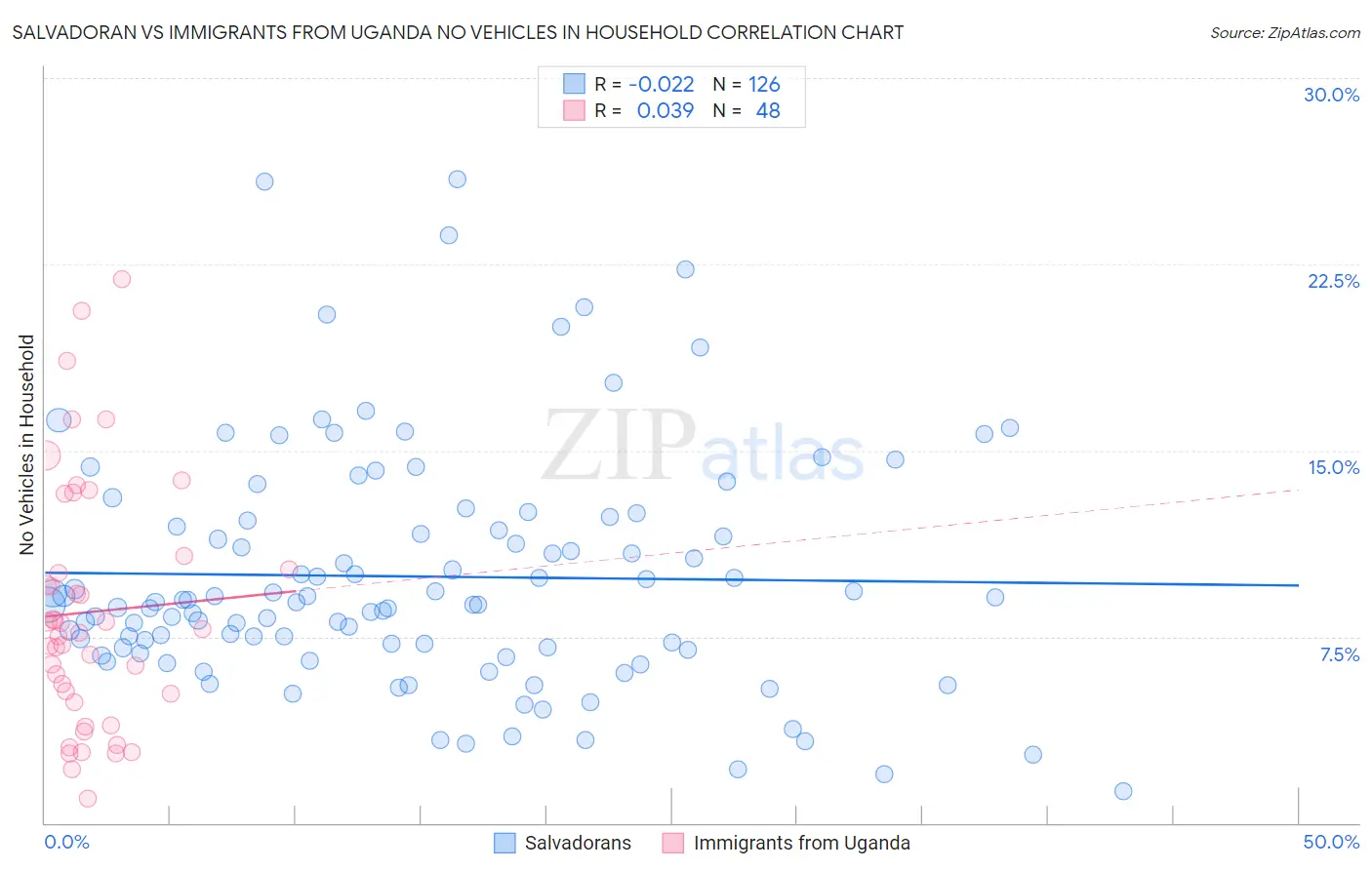 Salvadoran vs Immigrants from Uganda No Vehicles in Household