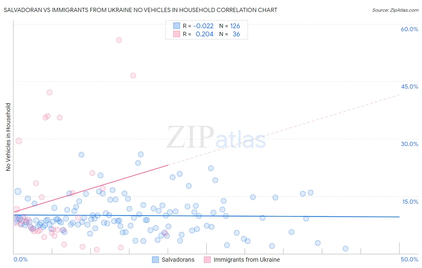 Salvadoran vs Immigrants from Ukraine No Vehicles in Household