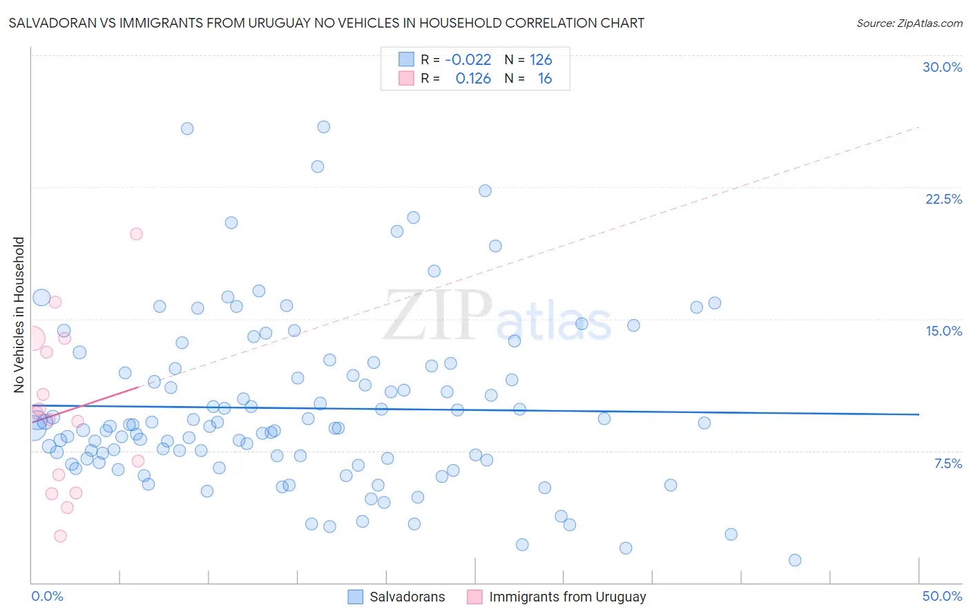 Salvadoran vs Immigrants from Uruguay No Vehicles in Household
