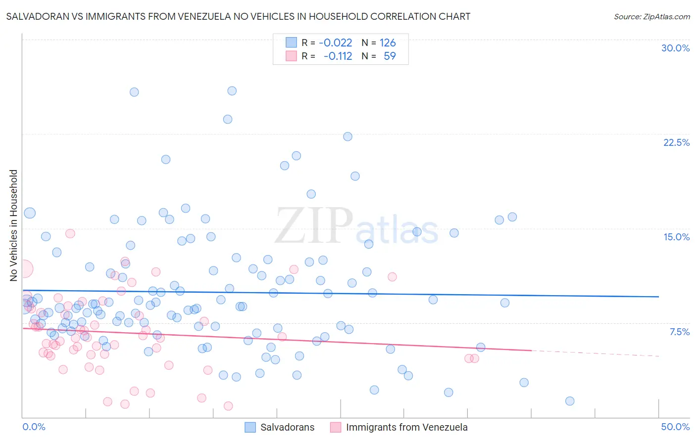 Salvadoran vs Immigrants from Venezuela No Vehicles in Household