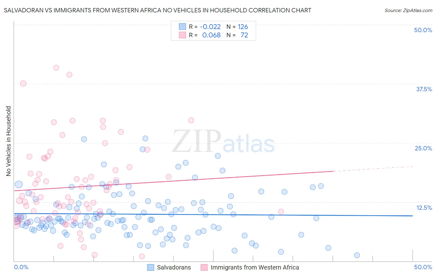 Salvadoran vs Immigrants from Western Africa No Vehicles in Household