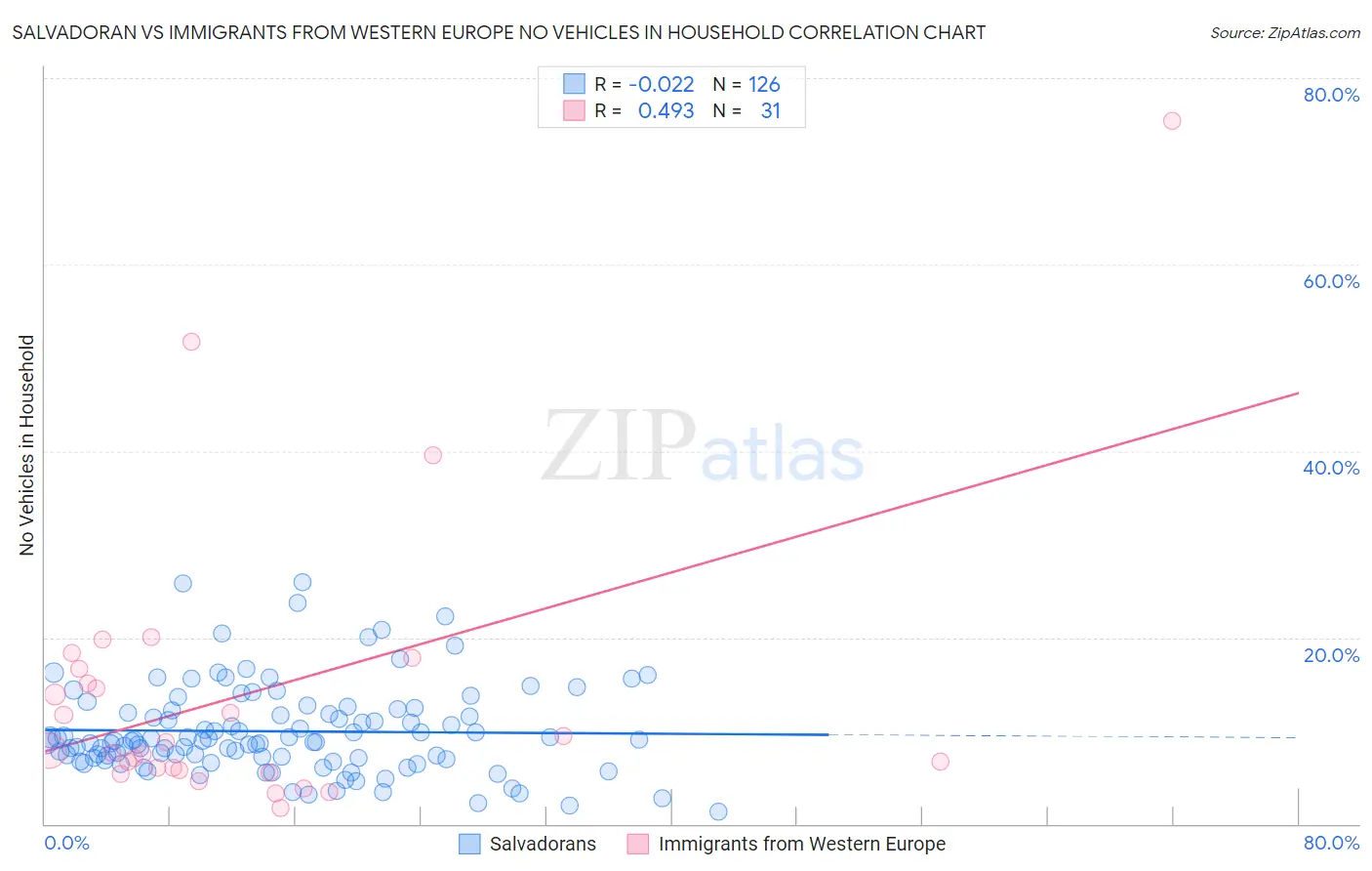 Salvadoran vs Immigrants from Western Europe No Vehicles in Household