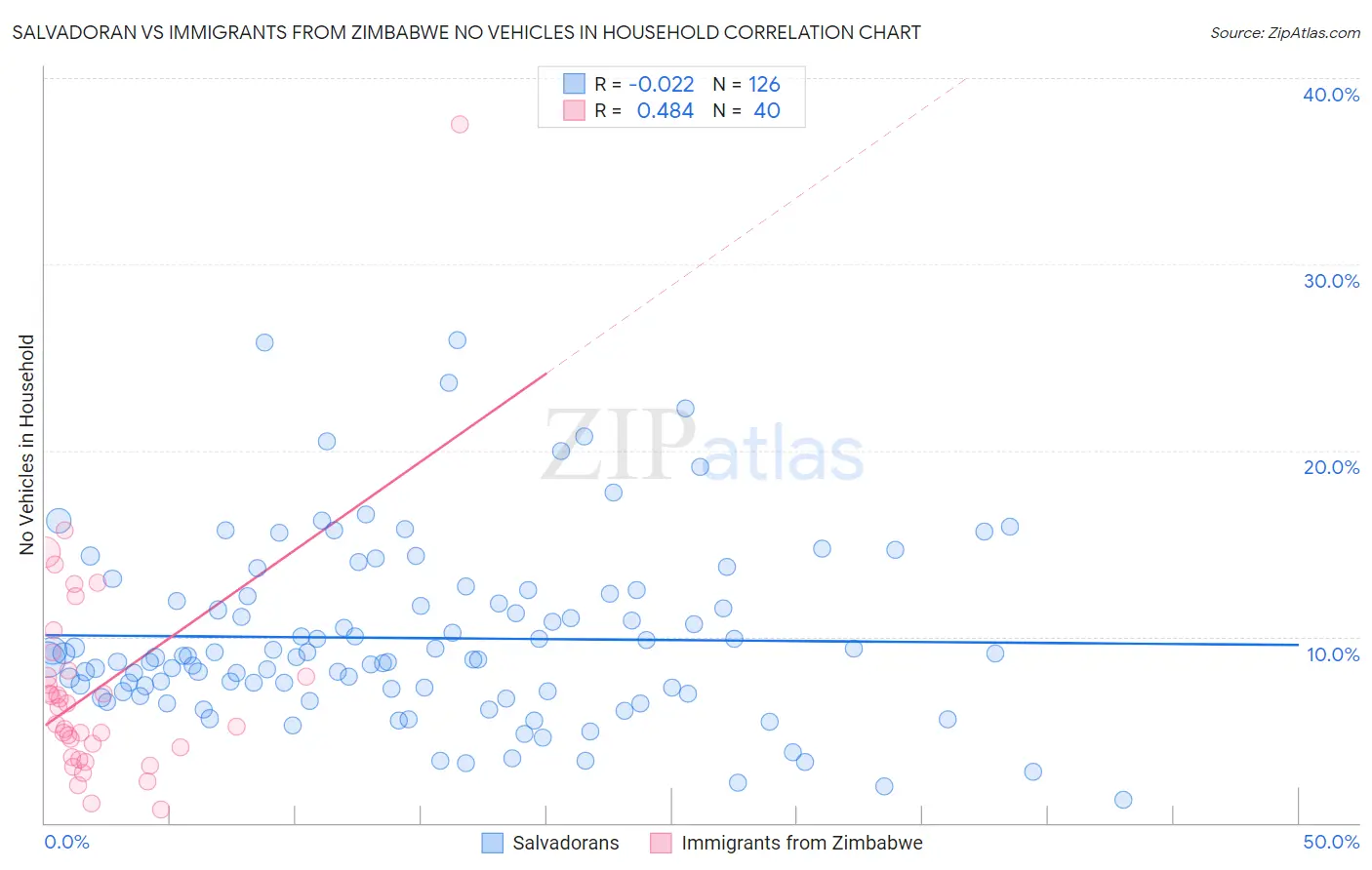 Salvadoran vs Immigrants from Zimbabwe No Vehicles in Household