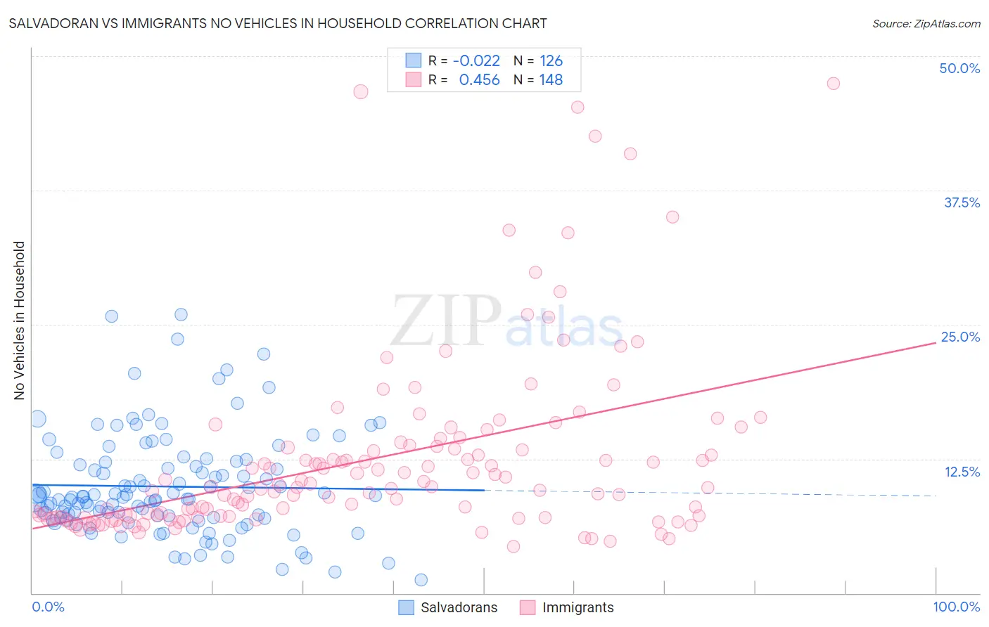 Salvadoran vs Immigrants No Vehicles in Household