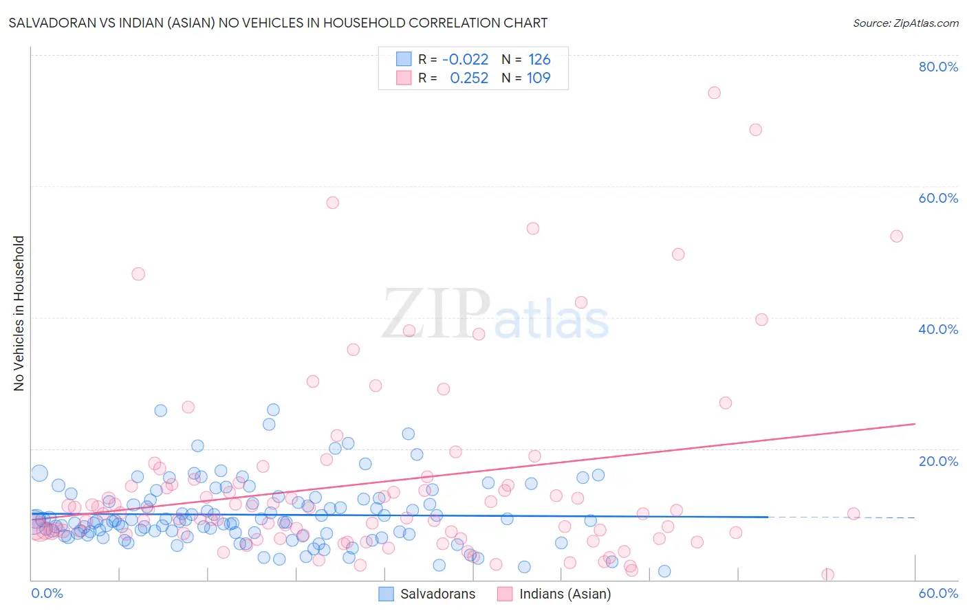 Salvadoran vs Indian (Asian) No Vehicles in Household