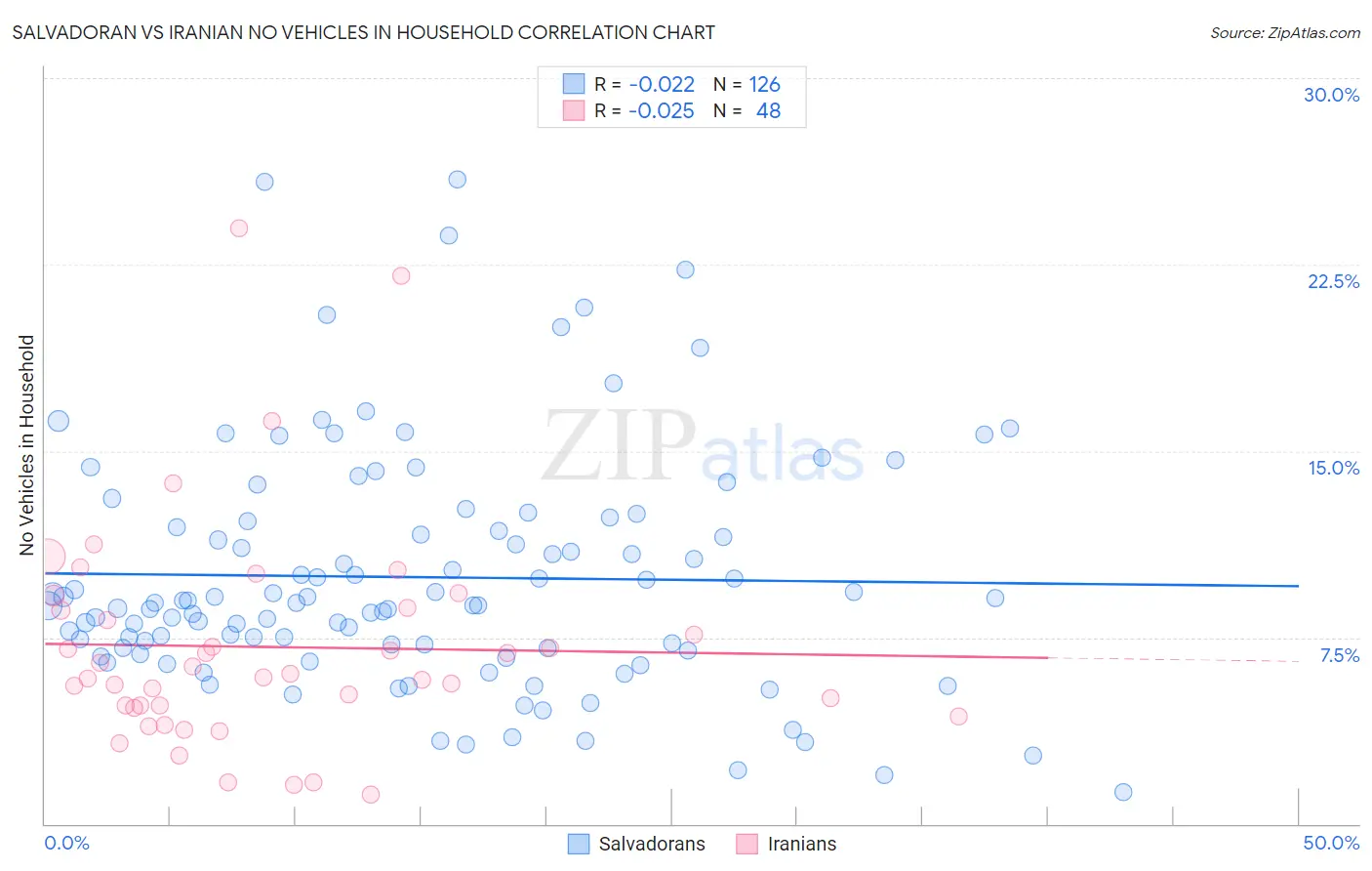 Salvadoran vs Iranian No Vehicles in Household