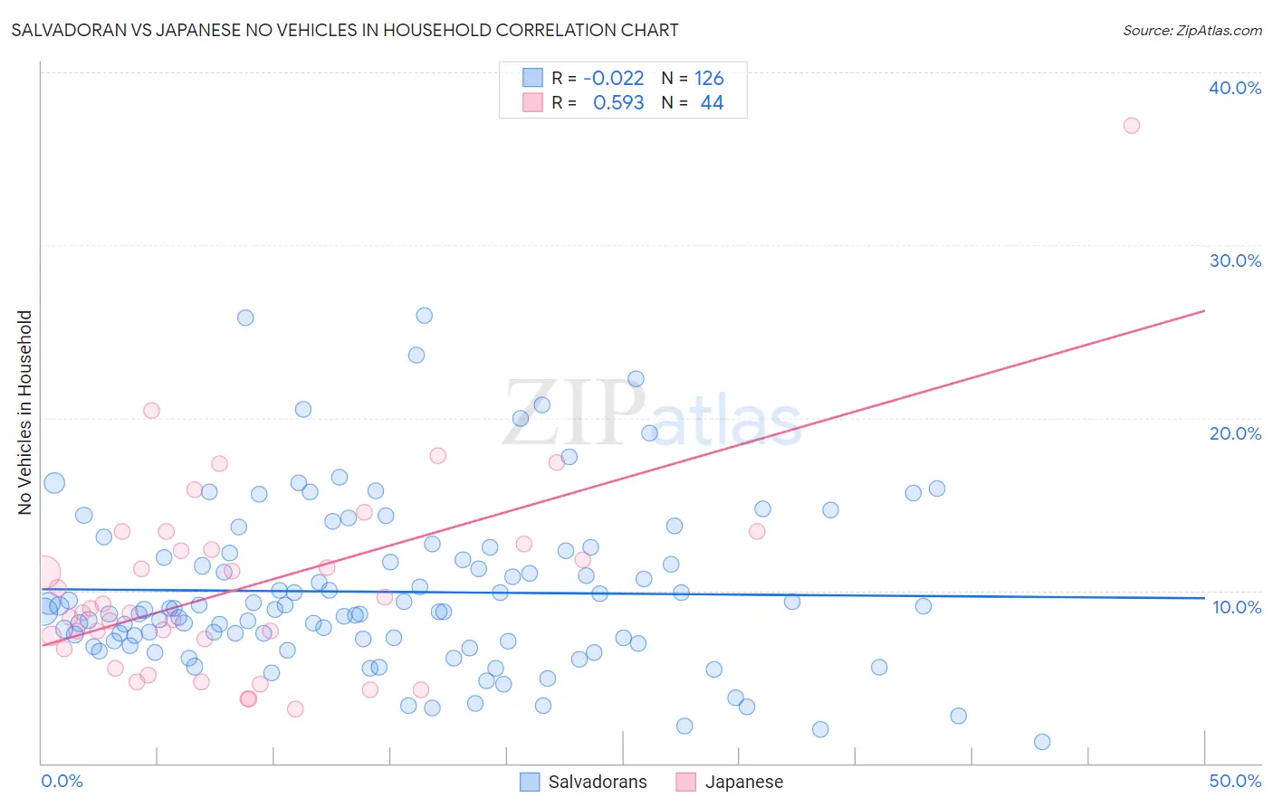 Salvadoran vs Japanese No Vehicles in Household