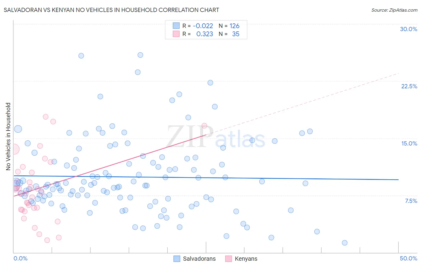 Salvadoran vs Kenyan No Vehicles in Household