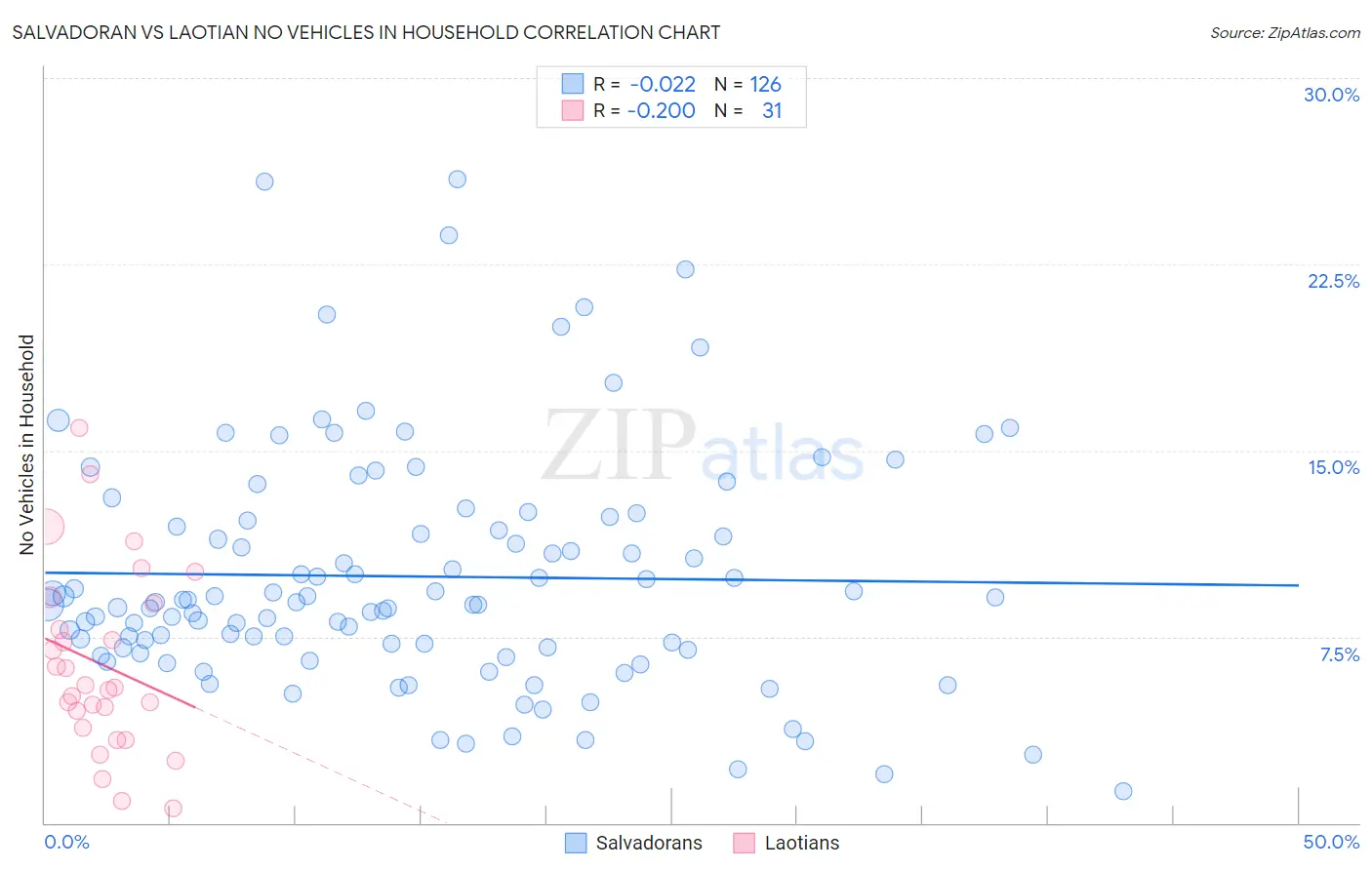Salvadoran vs Laotian No Vehicles in Household