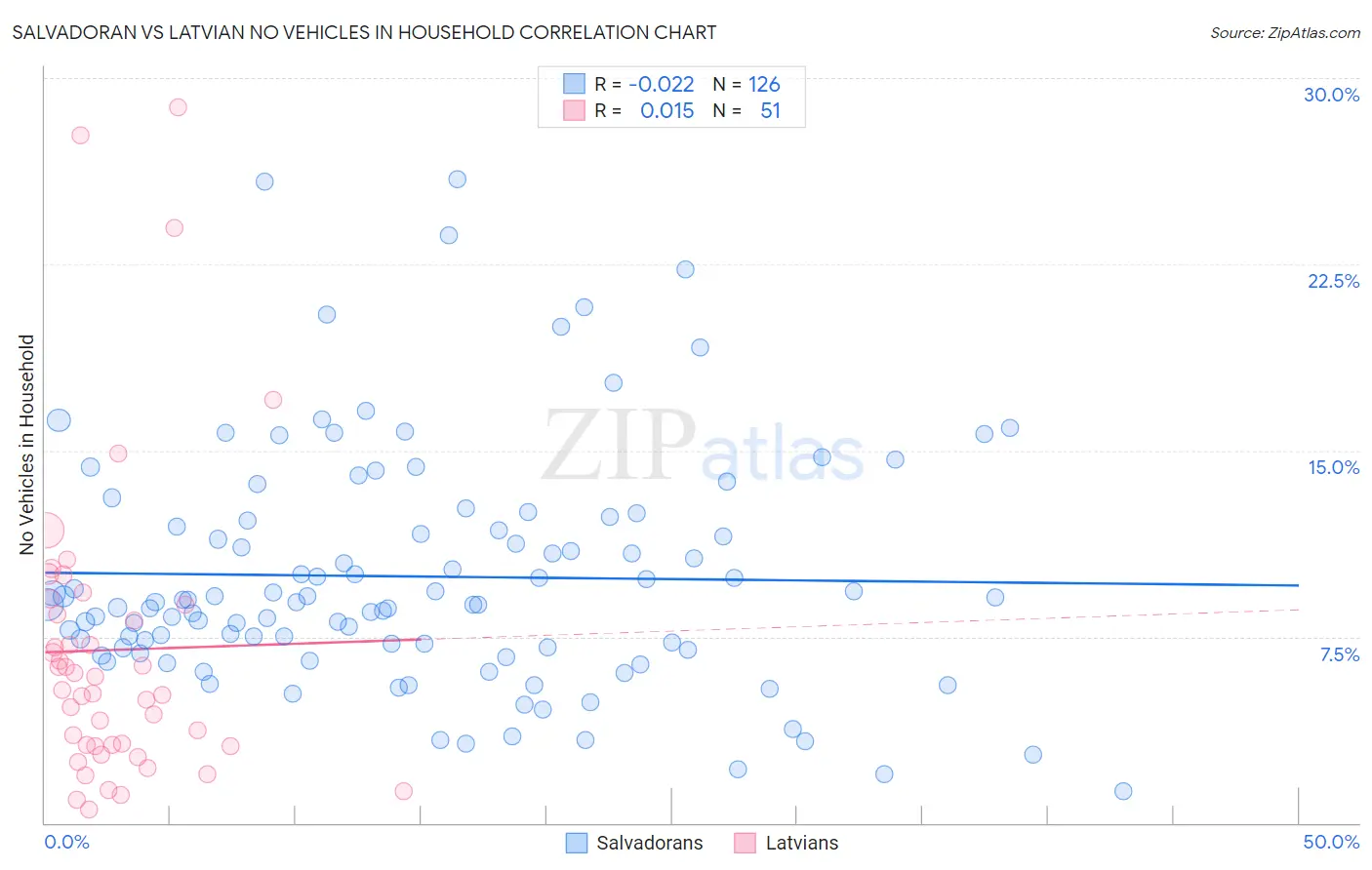 Salvadoran vs Latvian No Vehicles in Household