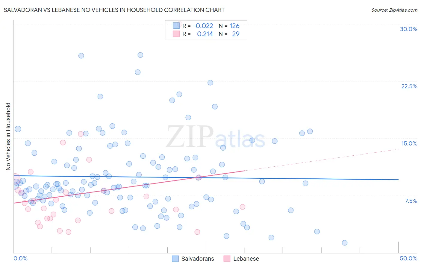 Salvadoran vs Lebanese No Vehicles in Household