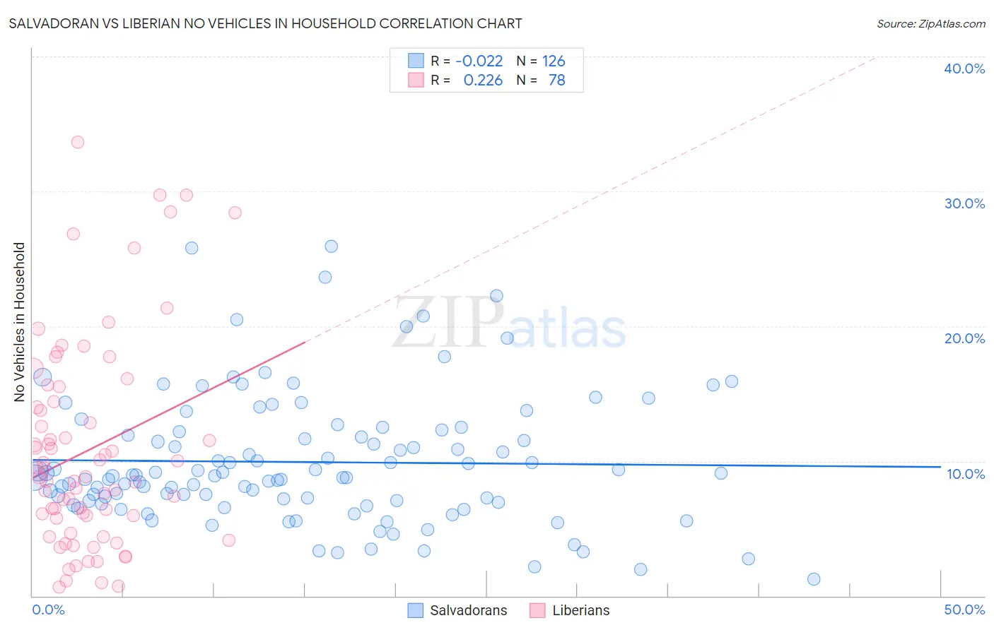 Salvadoran vs Liberian No Vehicles in Household