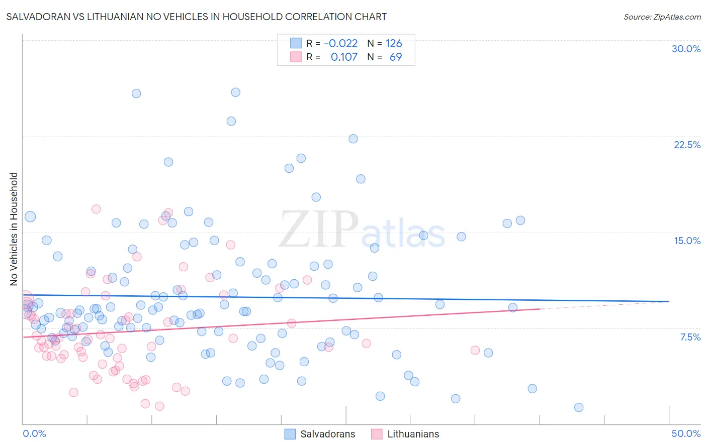 Salvadoran vs Lithuanian No Vehicles in Household