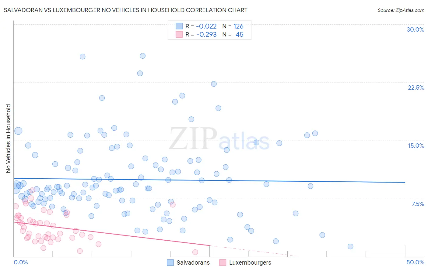 Salvadoran vs Luxembourger No Vehicles in Household