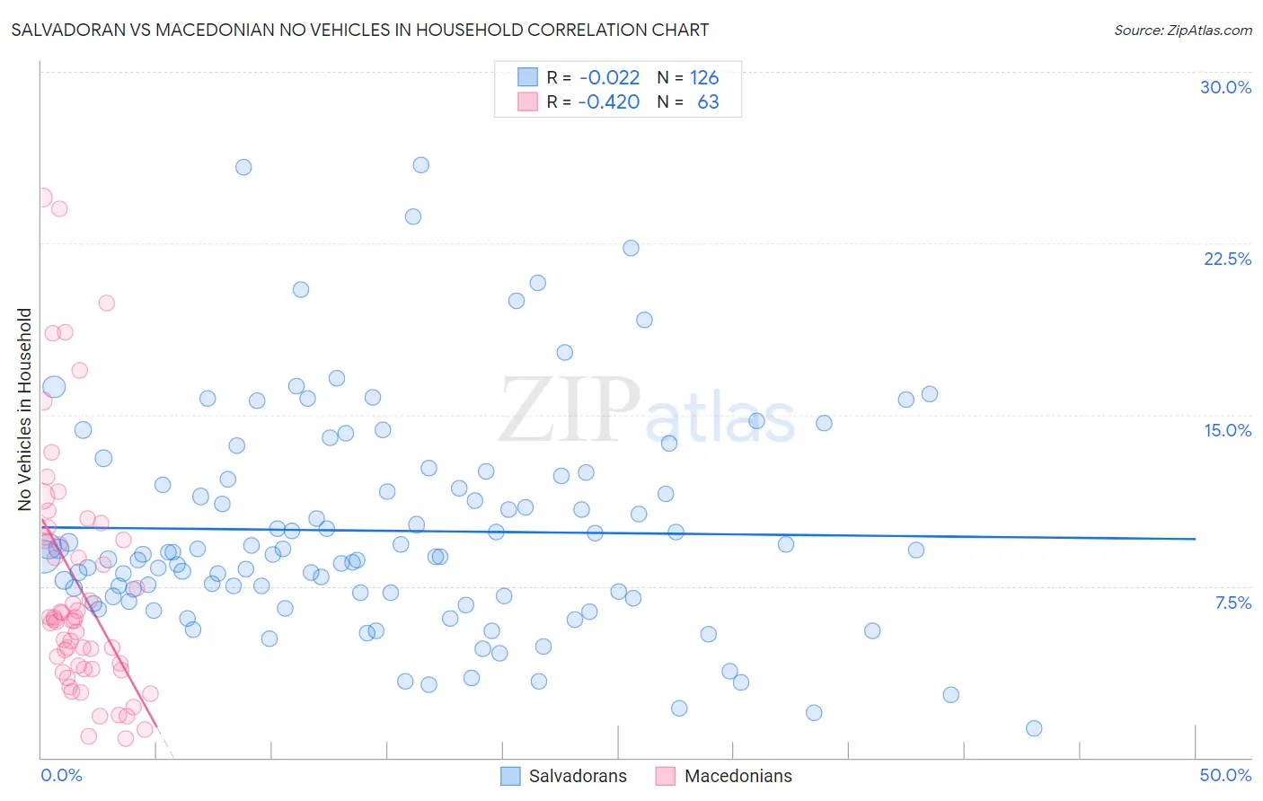 Salvadoran vs Macedonian No Vehicles in Household