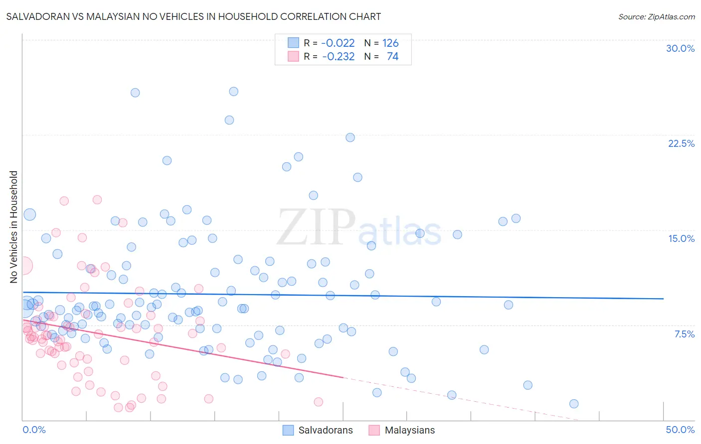 Salvadoran vs Malaysian No Vehicles in Household