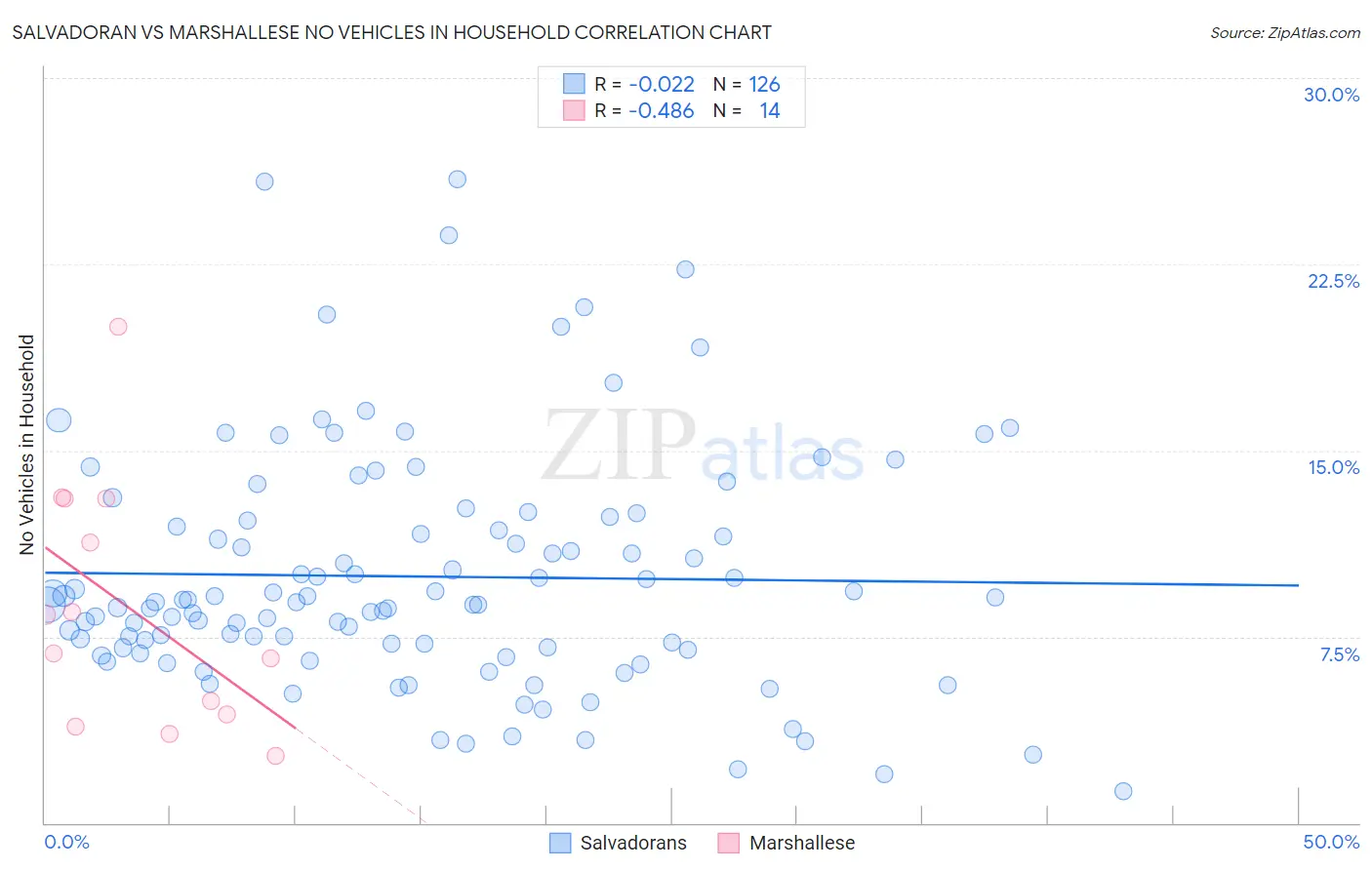 Salvadoran vs Marshallese No Vehicles in Household