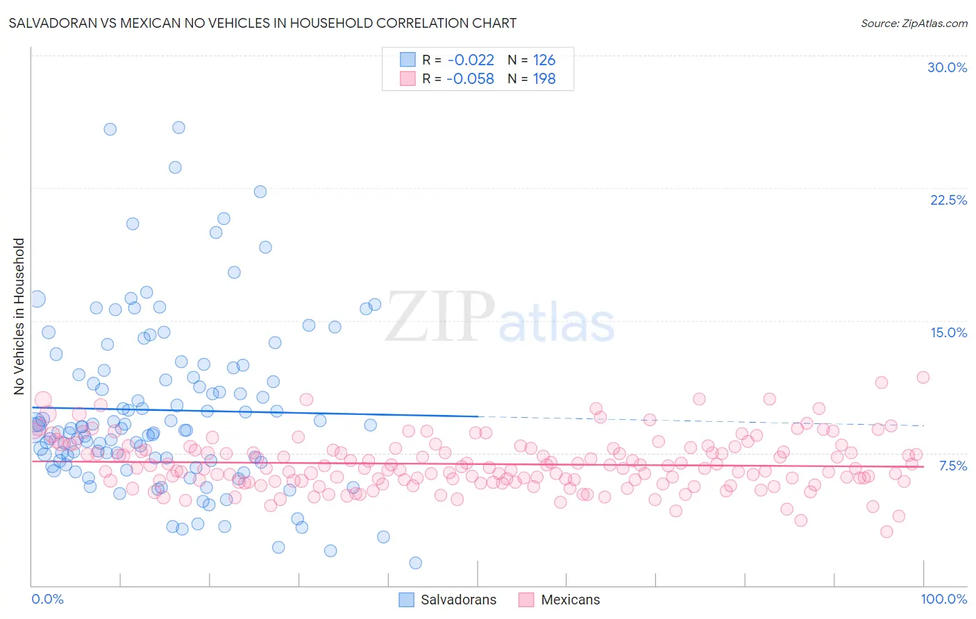 Salvadoran vs Mexican No Vehicles in Household
