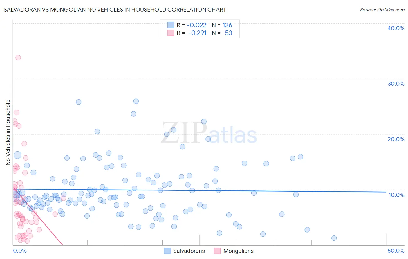 Salvadoran vs Mongolian No Vehicles in Household