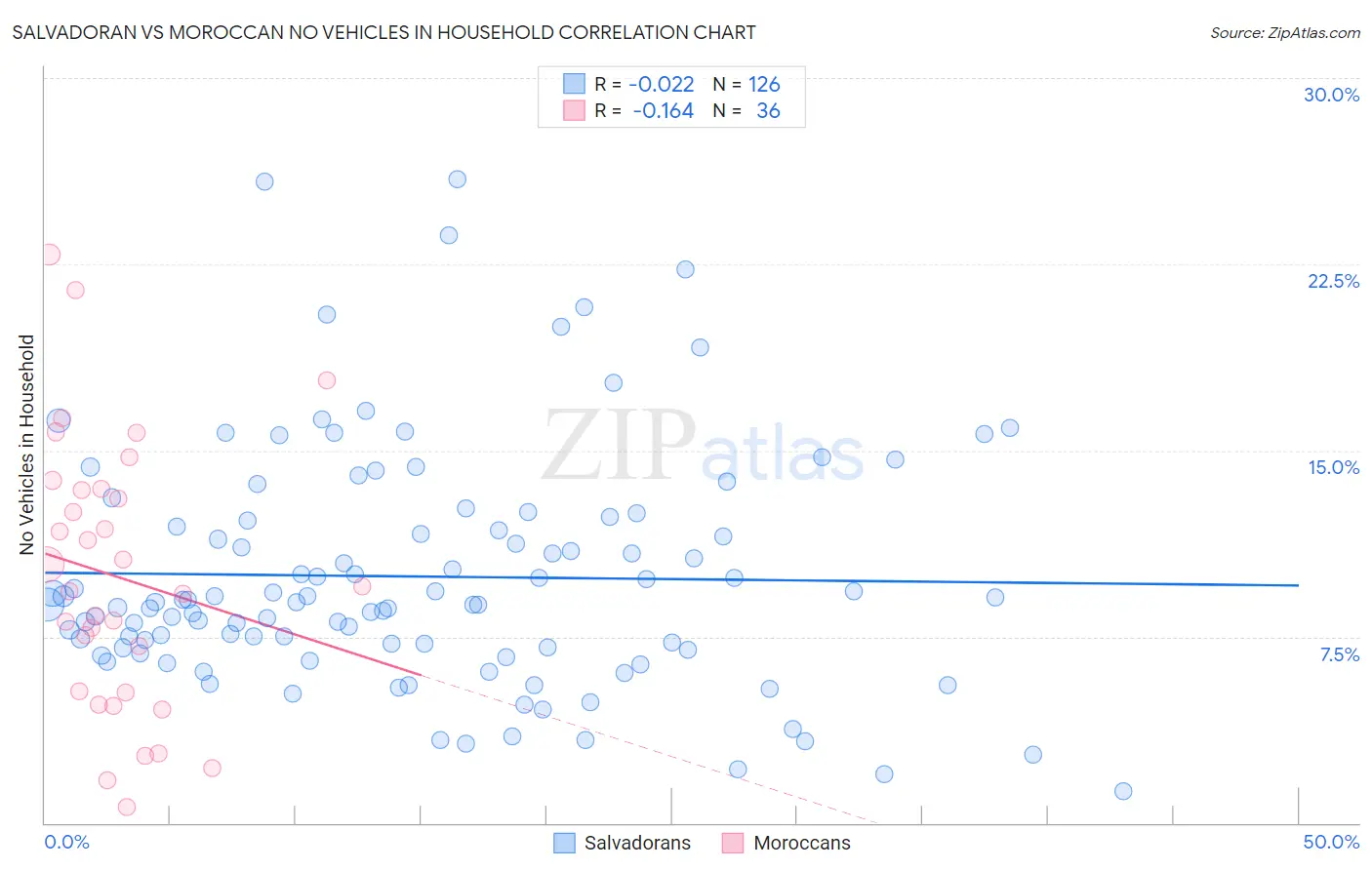 Salvadoran vs Moroccan No Vehicles in Household