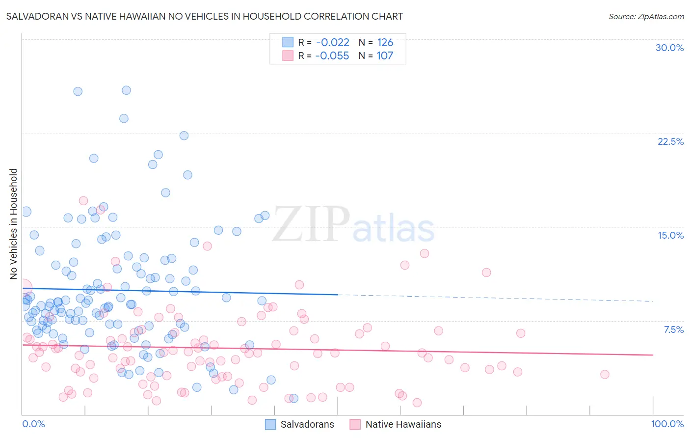 Salvadoran vs Native Hawaiian No Vehicles in Household