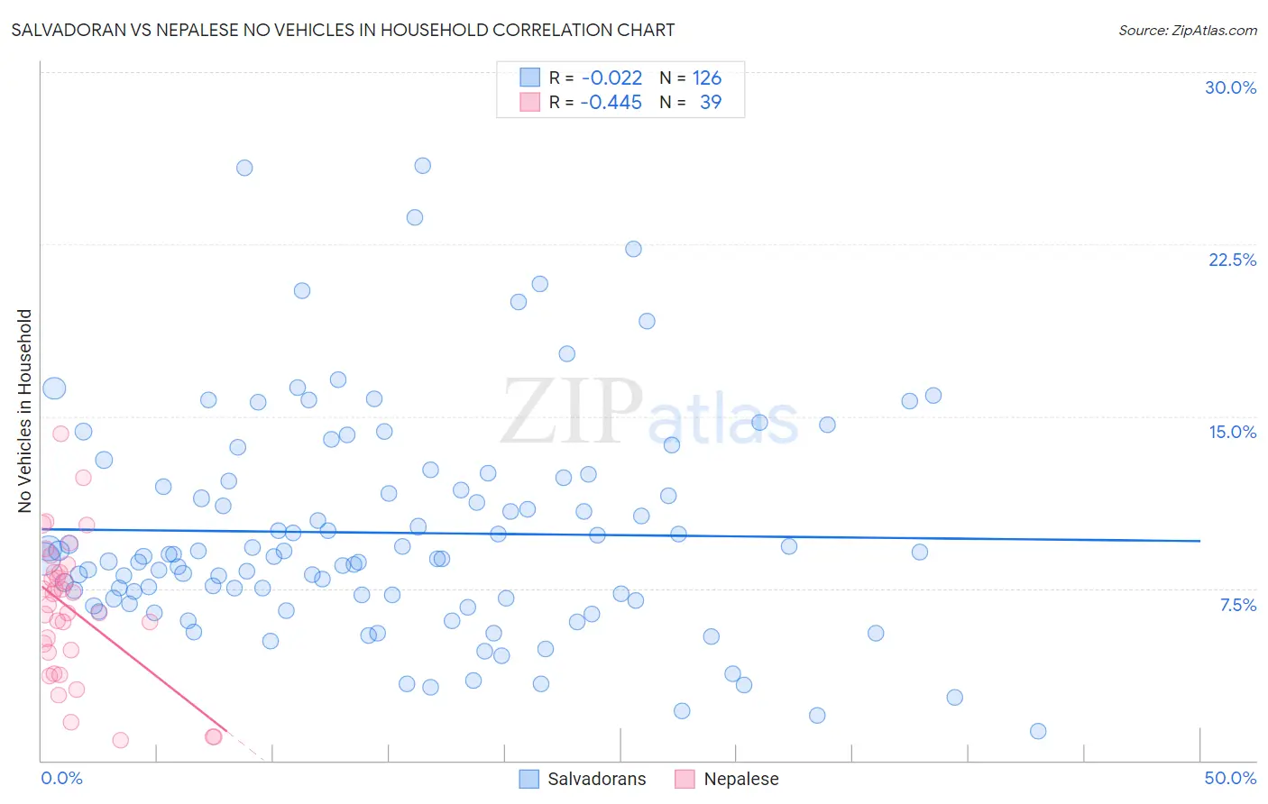 Salvadoran vs Nepalese No Vehicles in Household