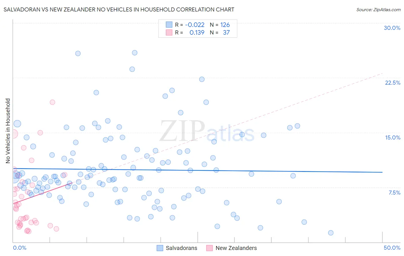 Salvadoran vs New Zealander No Vehicles in Household