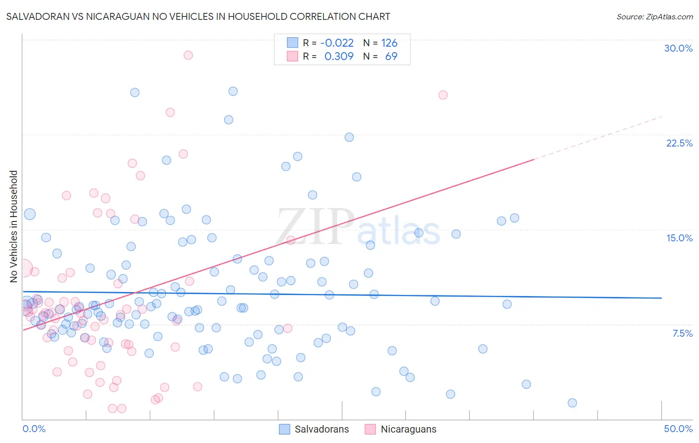 Salvadoran vs Nicaraguan No Vehicles in Household