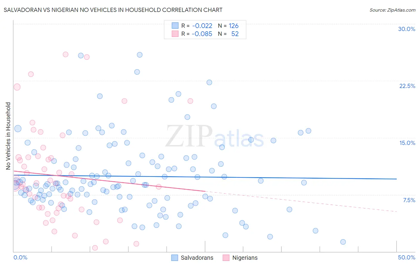 Salvadoran vs Nigerian No Vehicles in Household