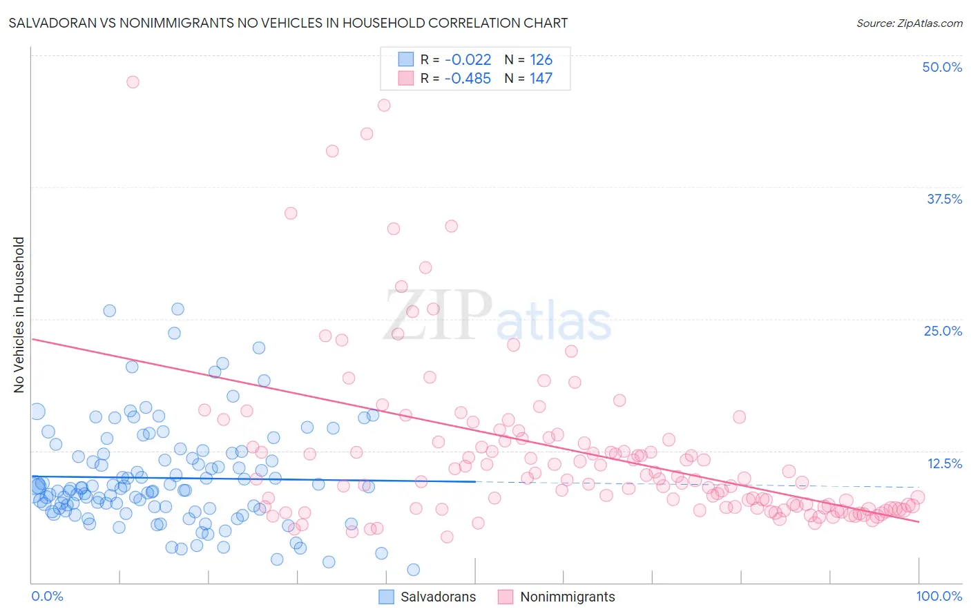 Salvadoran vs Nonimmigrants No Vehicles in Household