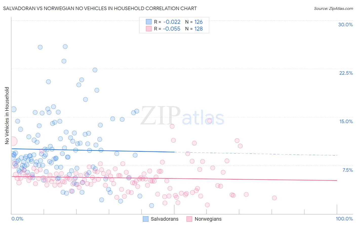 Salvadoran vs Norwegian No Vehicles in Household