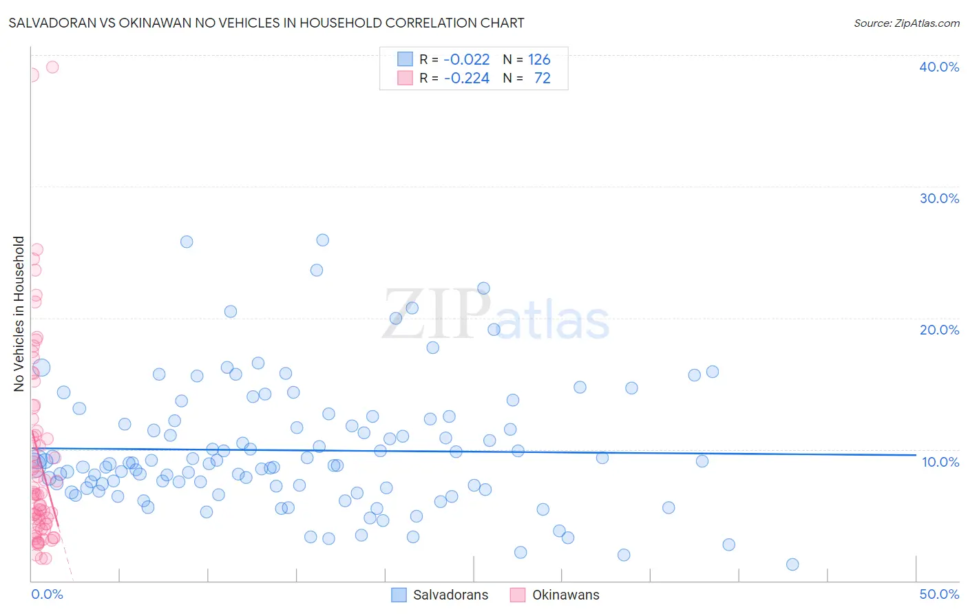 Salvadoran vs Okinawan No Vehicles in Household