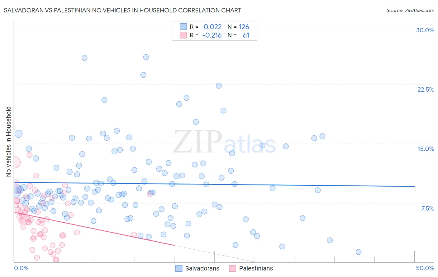 Salvadoran vs Palestinian No Vehicles in Household