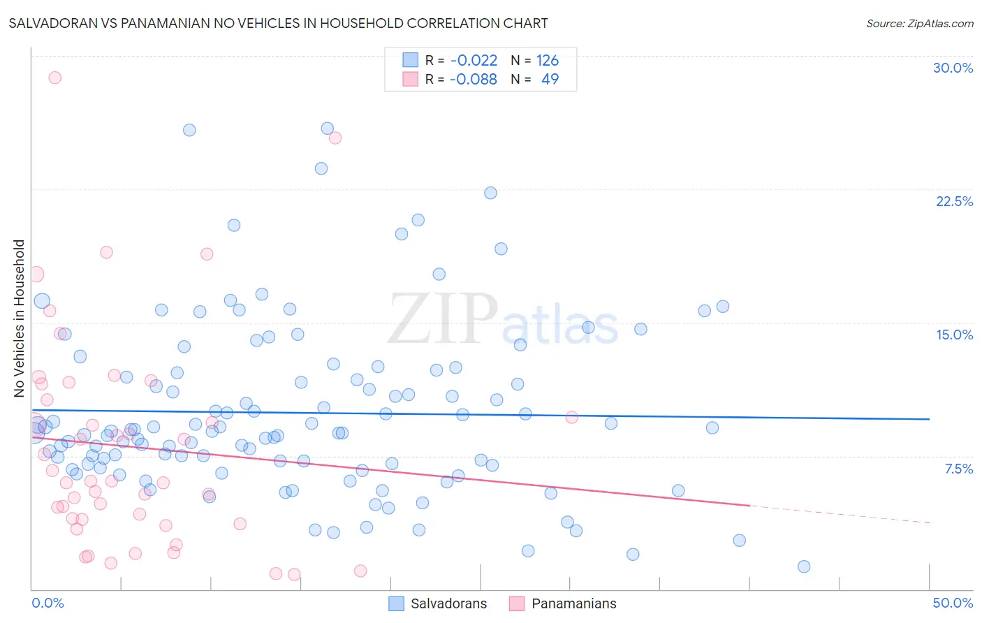 Salvadoran vs Panamanian No Vehicles in Household