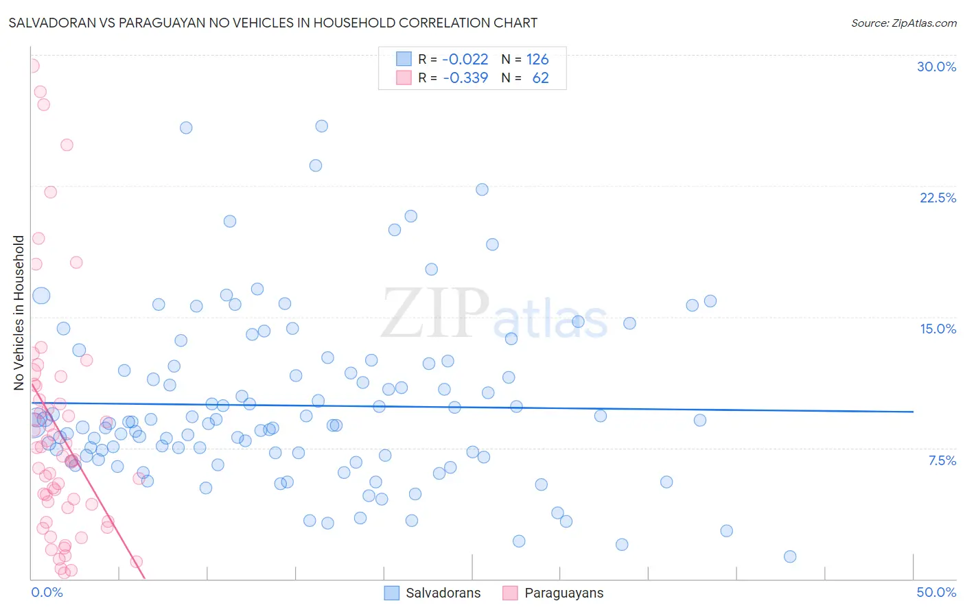 Salvadoran vs Paraguayan No Vehicles in Household