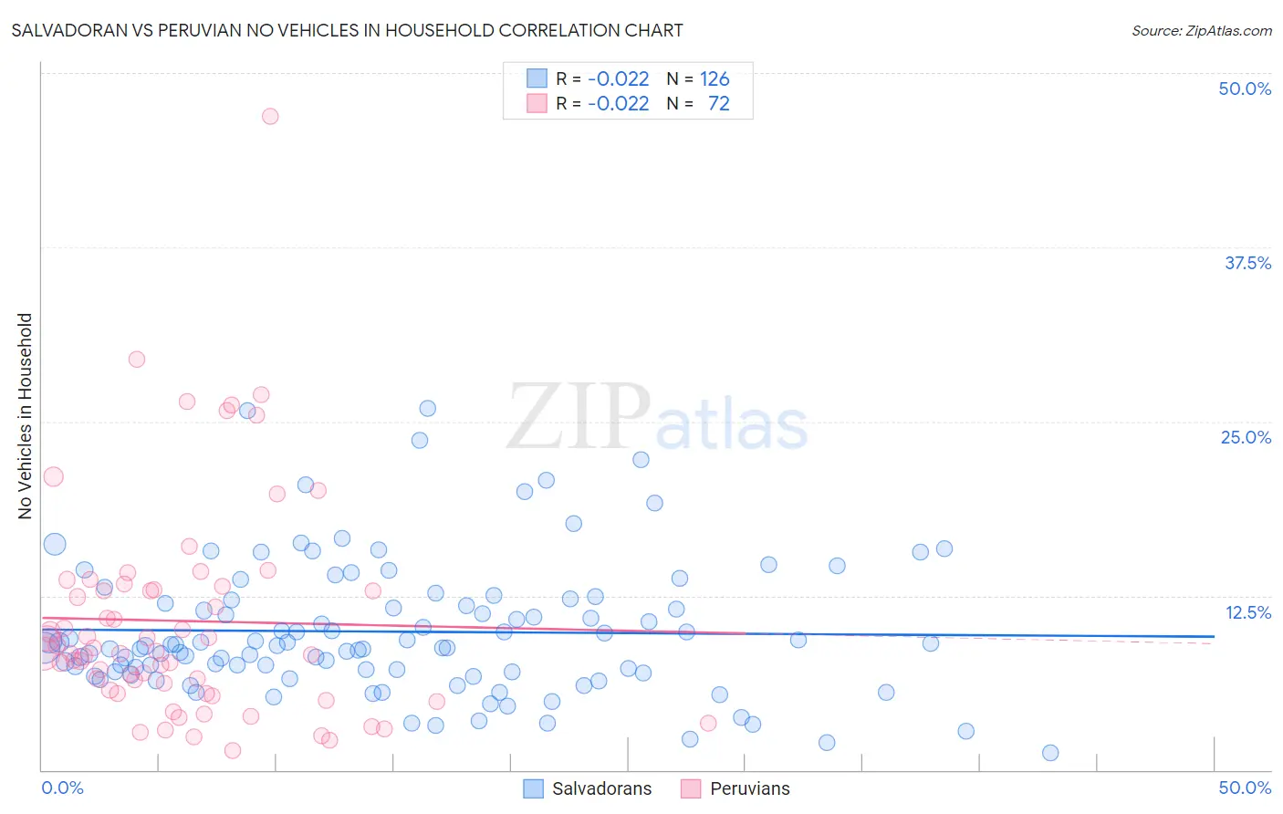 Salvadoran vs Peruvian No Vehicles in Household