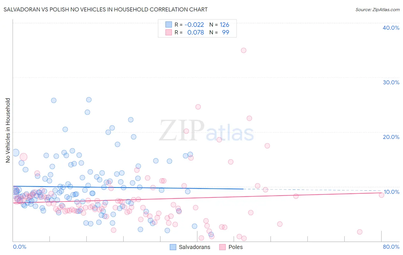 Salvadoran vs Polish No Vehicles in Household