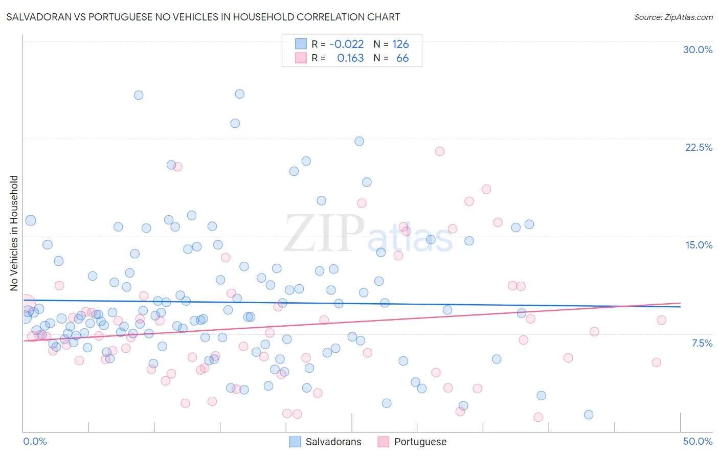 Salvadoran vs Portuguese No Vehicles in Household