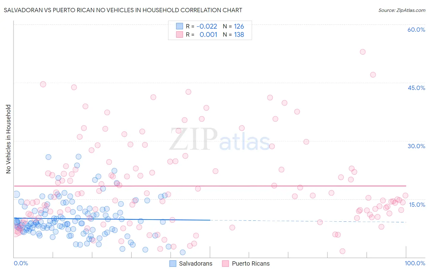 Salvadoran vs Puerto Rican No Vehicles in Household