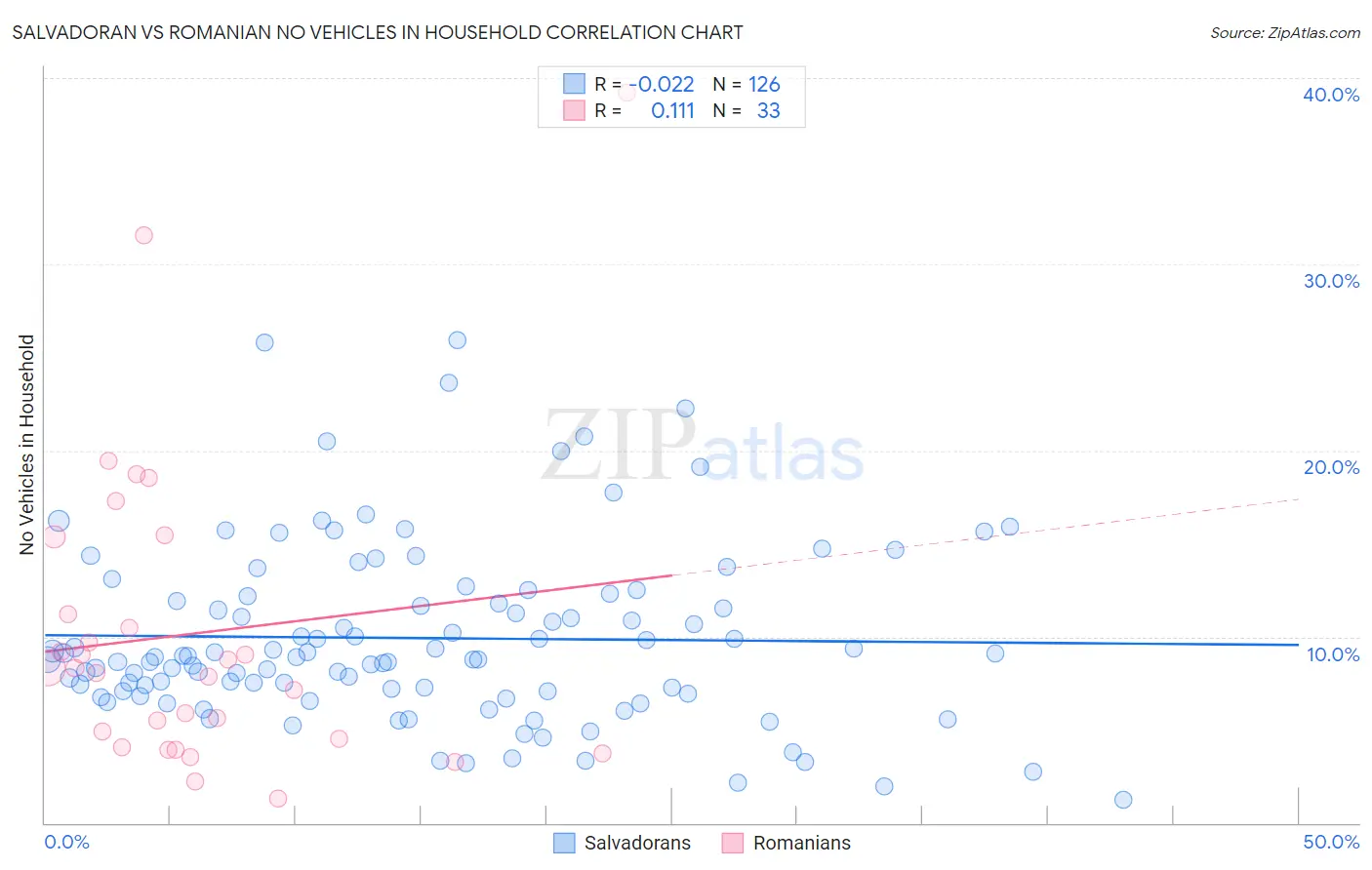 Salvadoran vs Romanian No Vehicles in Household