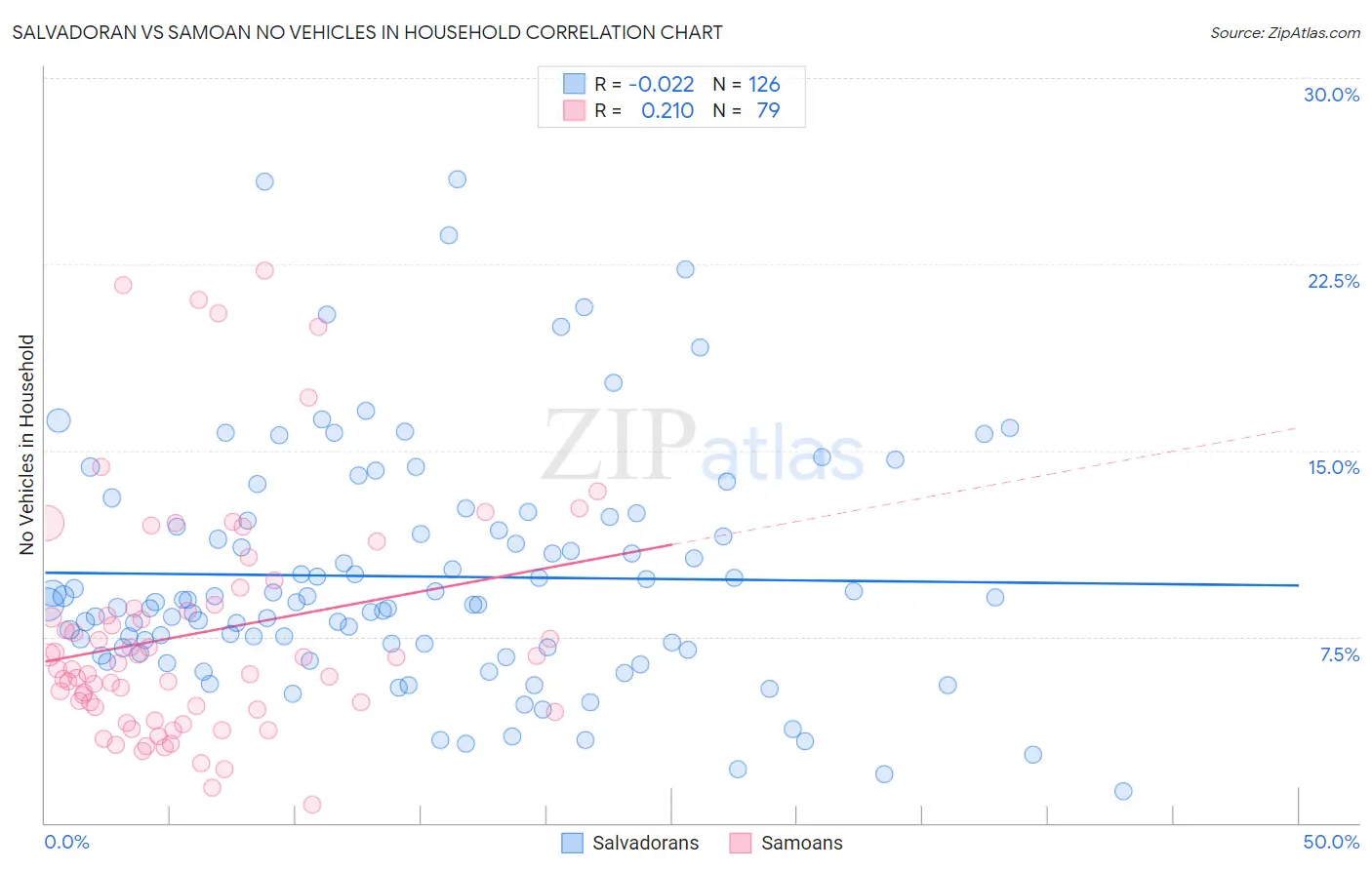 Salvadoran vs Samoan No Vehicles in Household