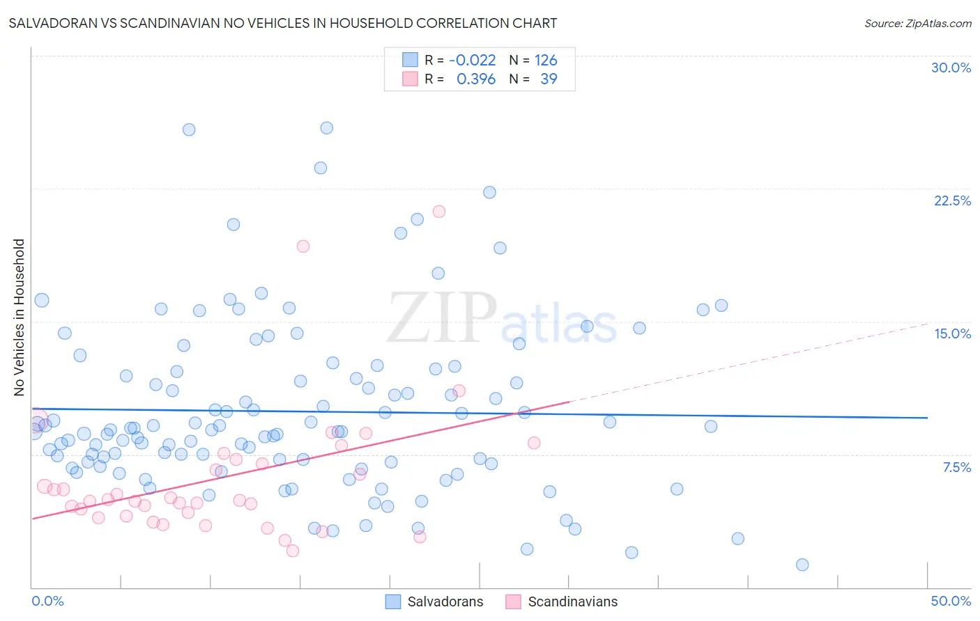 Salvadoran vs Scandinavian No Vehicles in Household