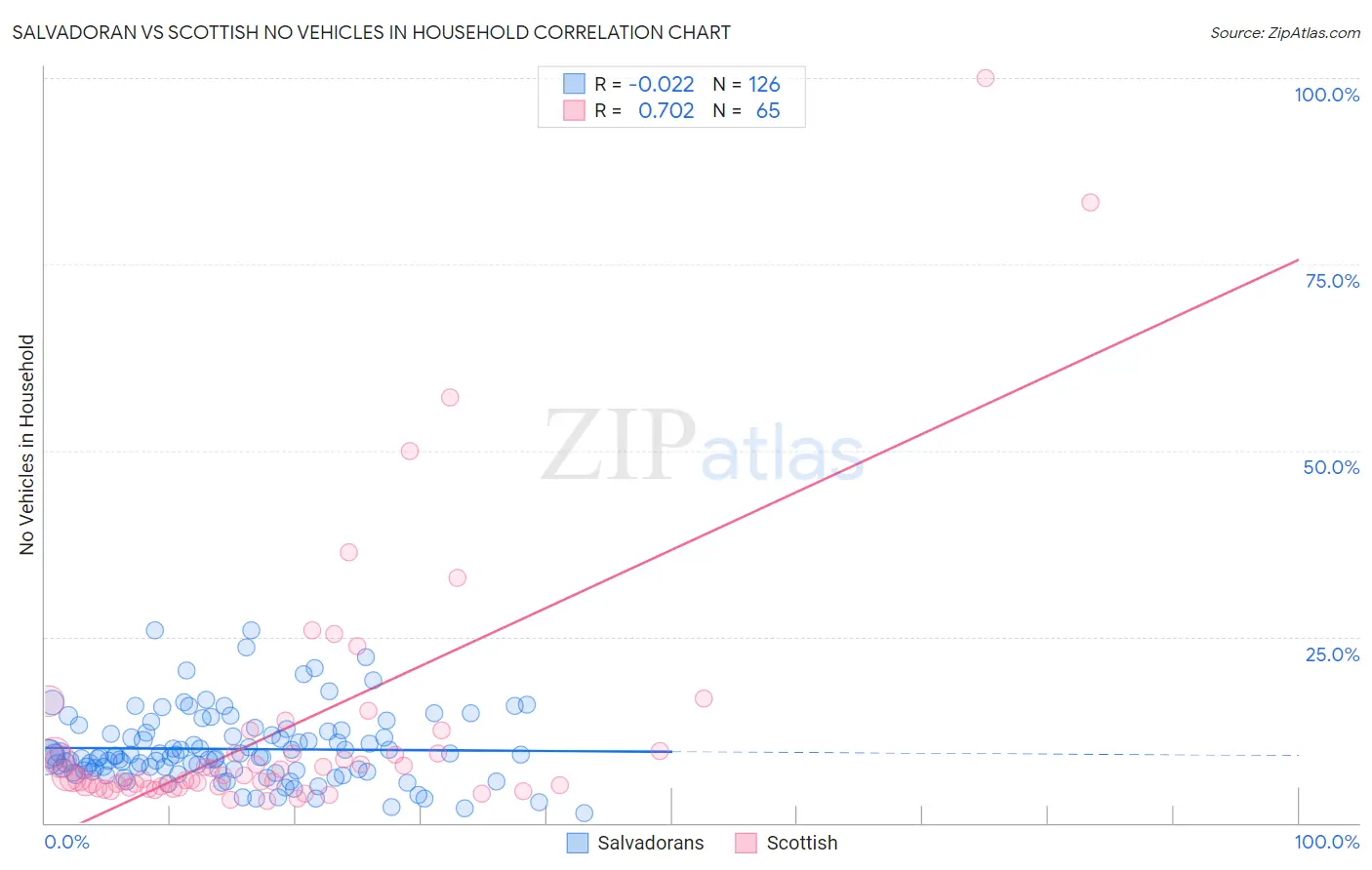 Salvadoran vs Scottish No Vehicles in Household